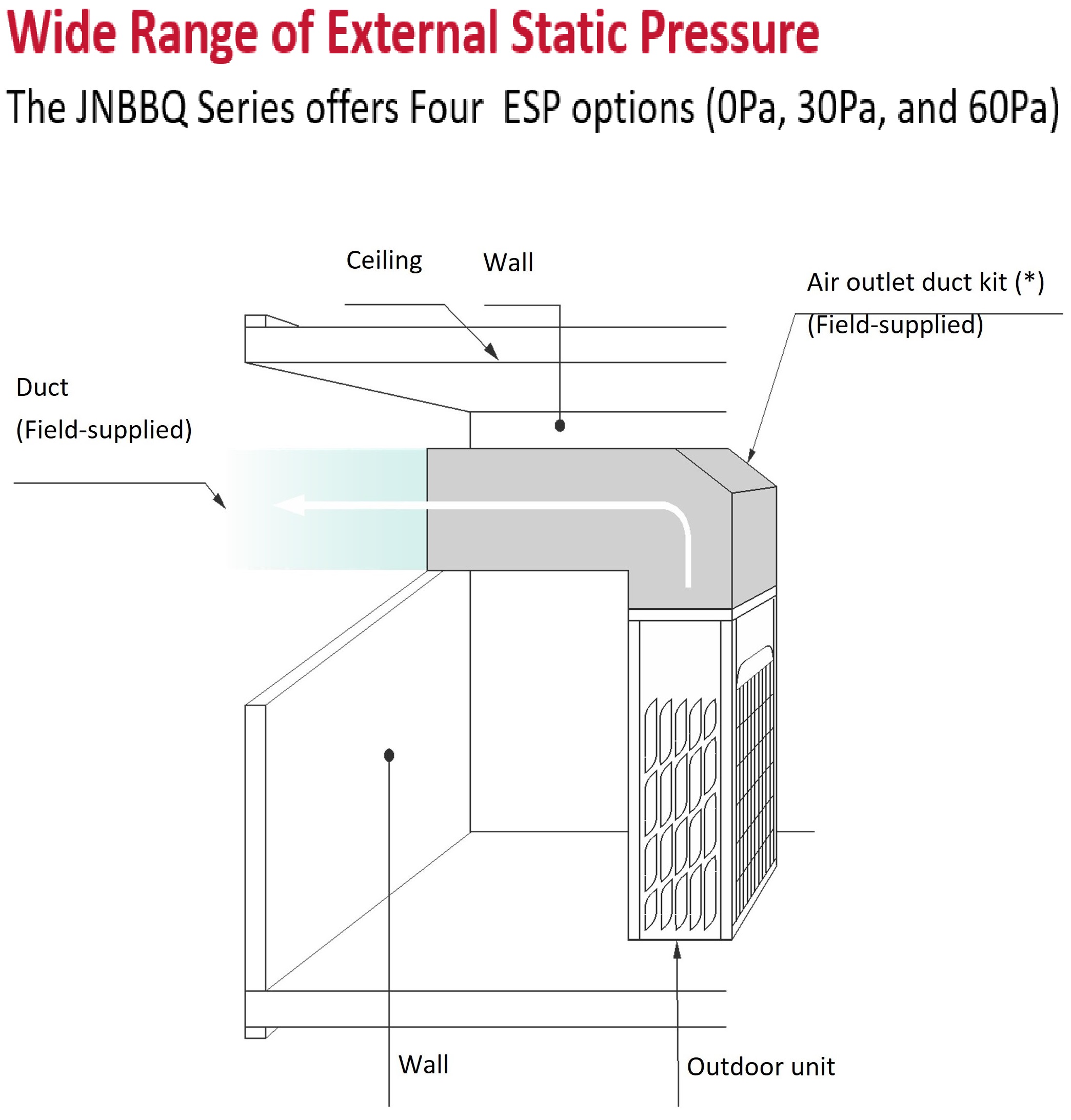 A Wide Range Of External Static Pressure Wide