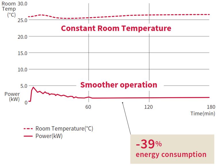 Smoothdrivetm Superior Compressor Control SmoothDriveTM: